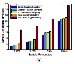 Effective and efficient data sampling using bitmap indices